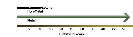 Lifetime